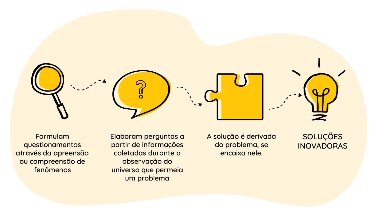 Ferramentas de Design Thinking para resolver problemas