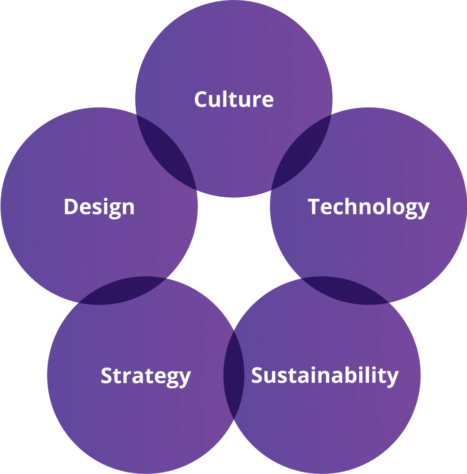 five strategic pillars