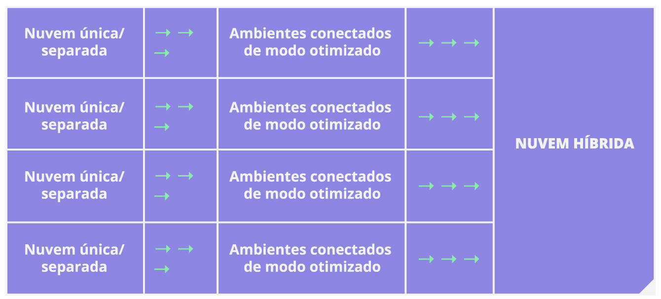 O que é nuvem híbrida, como utilizar e formas de aplicar na sua empresa ...