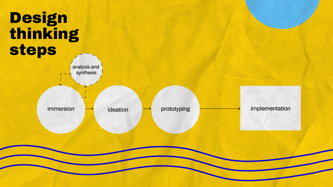 Example of the design thinking process on how prototypes are built