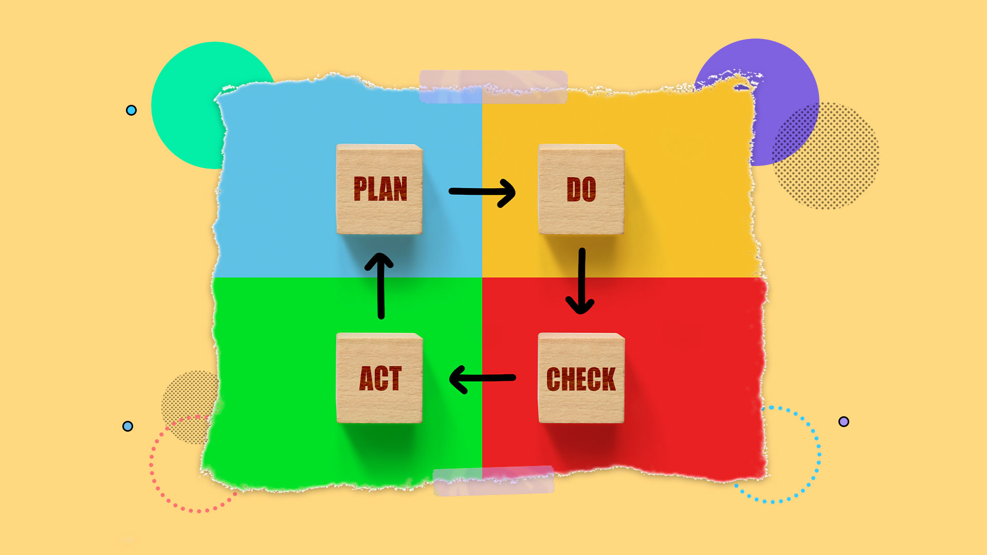 Imagem com as quatro fases do ciclo PDCA escritas em um quadrado