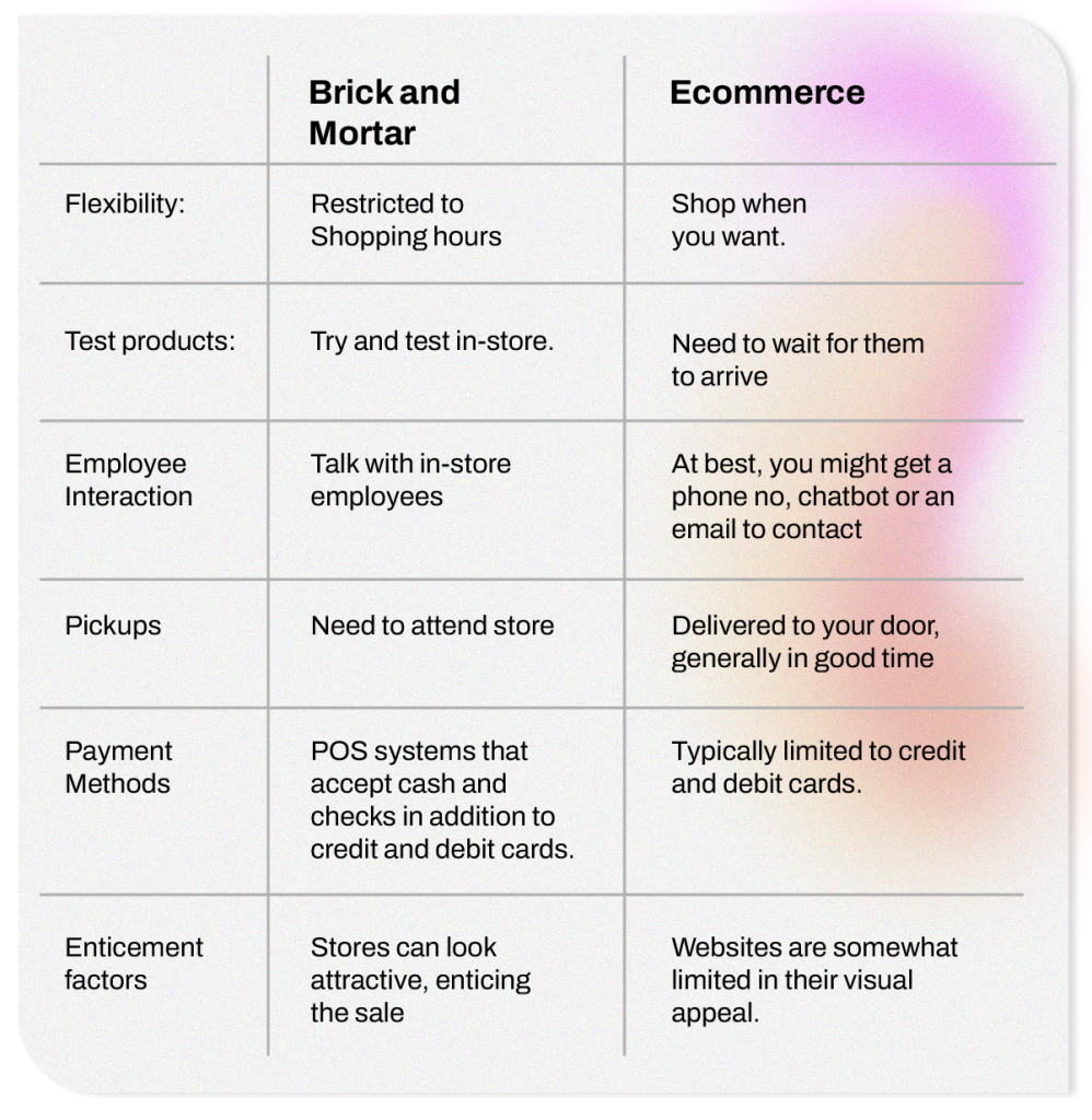 Brick-and-Mortar versus Ecommerce