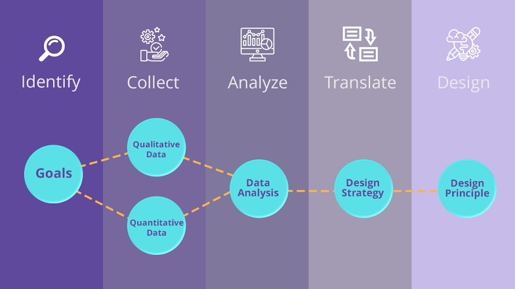 data-driven-design-steps