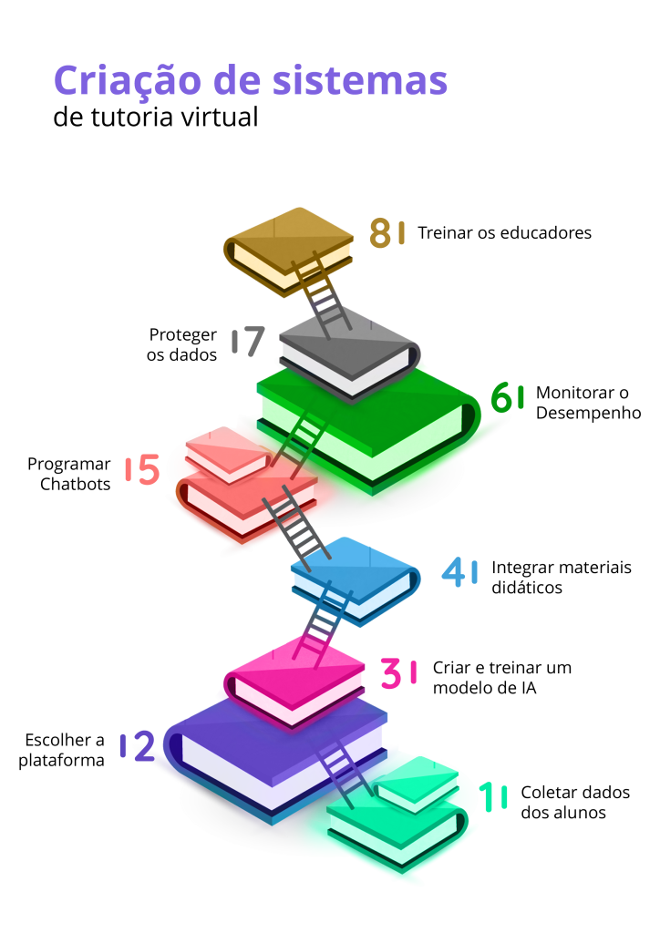 Infográfico mostrando o passo a passo para a construção de um sistema de tutoria virtual utilizando Inteligência Artificial na educação.