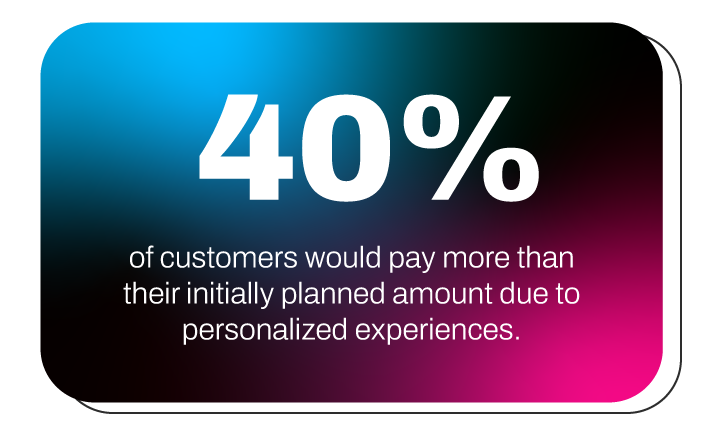 40% of customers would pay more than their initially planned amount due to personalized experiences.