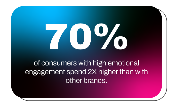 70% of consumers with high emotional engagement spend 2X higher than with other brands.